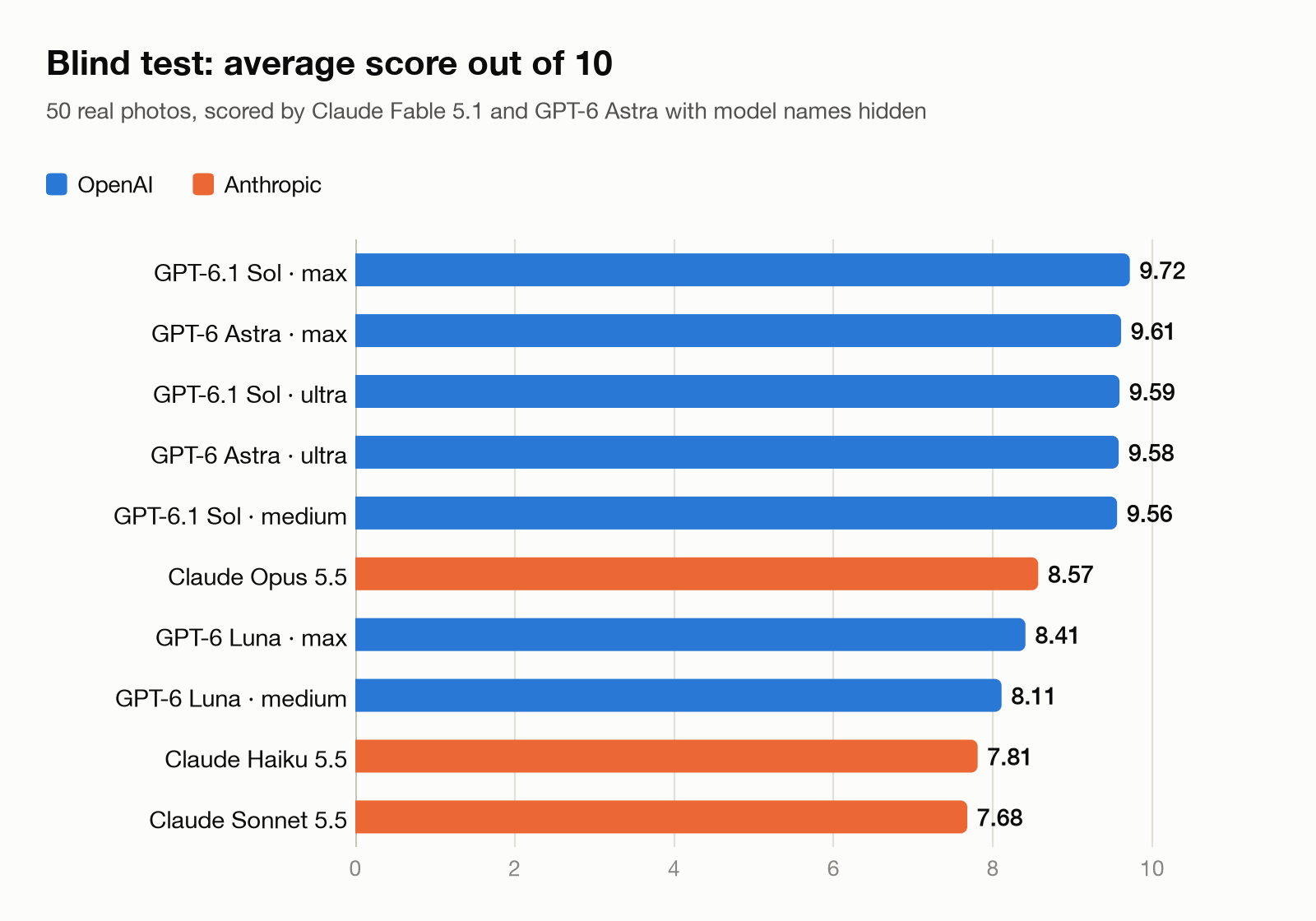 Horizontal bar chart of average scores for the ten configurations. The five GPT-6.1 Sol and GPT-6 Astra configurations score 9.56 to 9.72, Claude Opus 5.5 scores 8.57, GPT-6 Luna scores 8.11 to 8.41, Claude Haiku 5.5 scores 7.81 and Claude Sonnet 5.5 scores 7.68.