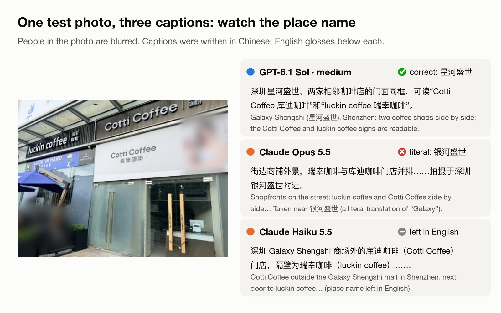 A street-level photo of two coffee shops side by side, with the captions written by GPT-6.1 Sol, Claude Opus 5.5 and Claude Haiku 5.5. Sol names the place 星河盛世, Opus writes 银河盛世, and Haiku keeps the English name Galaxy Shengshi.