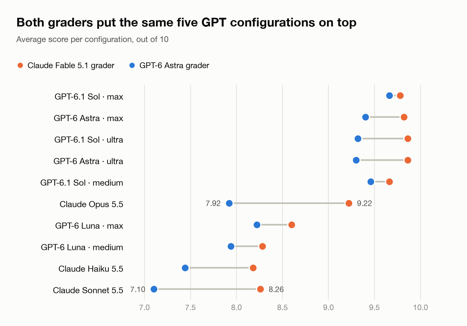 Dot plot comparing the two graders' scores for each configuration. Both graders rank the five GPT-6.1 Sol and GPT-6 Astra configurations highest. The GPT-6 Astra grader scores lower overall, with the largest gaps on the Claude models.