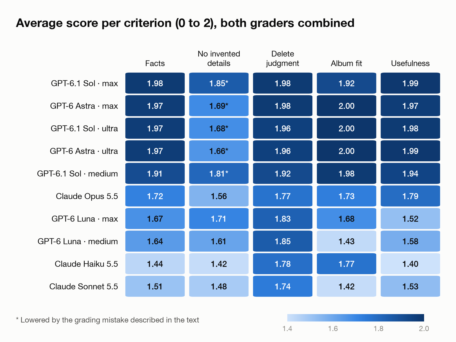 Heat map of average scores per criterion, from 0 to 2, for the ten configurations. GPT-6.1 Sol and GPT-6 Astra are close to 2 on almost every criterion. Claude Opus 5.5 loses the most on invented details and album fit. Claude Haiku 5.5 and Claude Sonnet 5.5 are lowest on facts and usefulness.