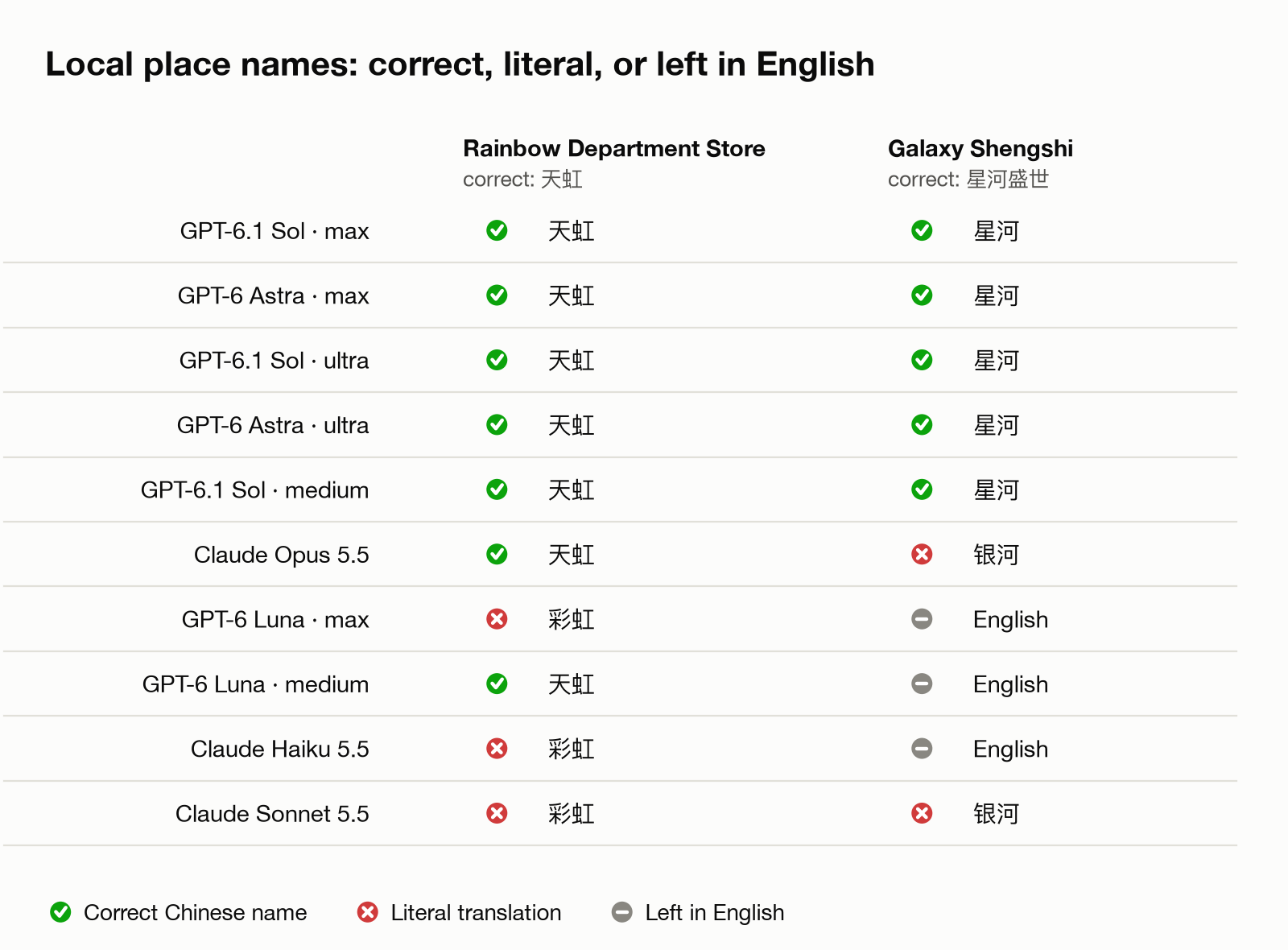 Grid showing which configurations wrote two local place names correctly. Every GPT-6.1 Sol and GPT-6 Astra configuration got both right.