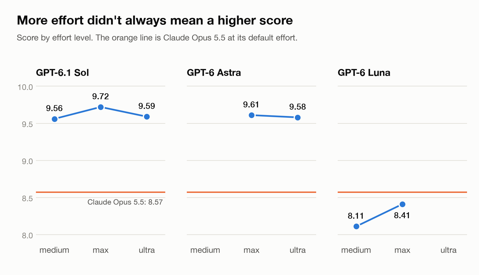 Three small charts of score by effort level for GPT-6.1 Sol, GPT-6 Astra and GPT-6 Luna, each with a reference line for Claude Opus 5.5 at 8.57. Sol peaks at max, Astra is nearly flat from max to ultra, and Luna improves from medium to max.
