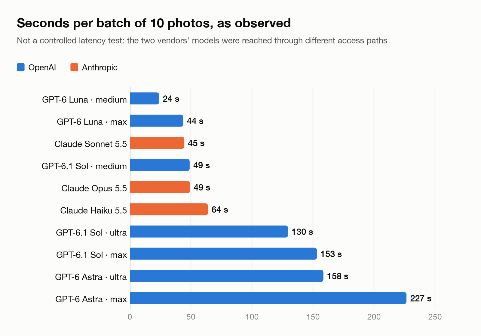 Bar chart of seconds per batch of 10 photos. GPT-6 Luna at medium is fastest at 24 seconds. Claude Opus 5.5 and GPT-6.1 Sol at medium both take 49 seconds. GPT-6 Astra at max is slowest at 227 seconds.