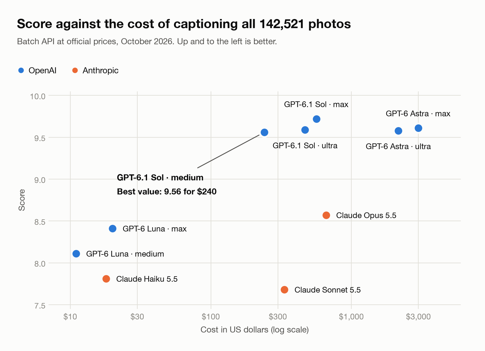 Scatter plot of score against the Batch API cost of captioning all 142,521 photos, on a logarithmic cost axis. GPT-6.1 Sol at medium sits near the top at $240. GPT-6 Astra costs $2,156 to $2,987 for similar scores. Claude Opus 5.5 costs $661 for 8.57. GPT-6 Luna and Claude Haiku 5.5 cost $11 to $20.