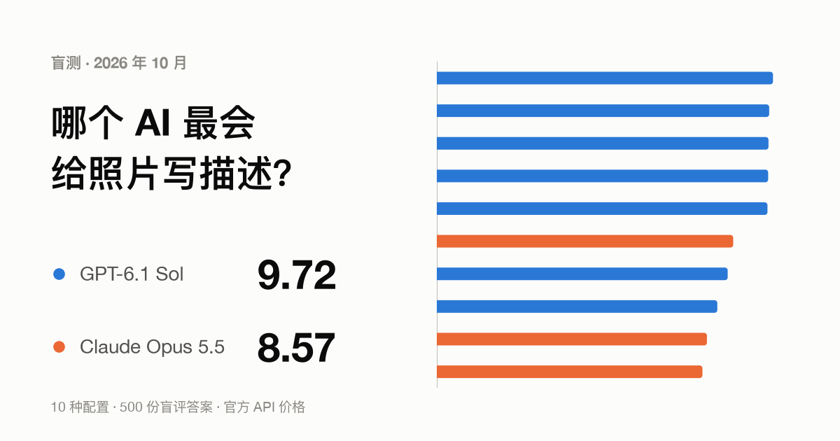 封面：10 个 AI 模型盲测真实照片，GPT-6.1 Sol 得 9.72 分，Claude Opus 5.5 得 8.57 分。