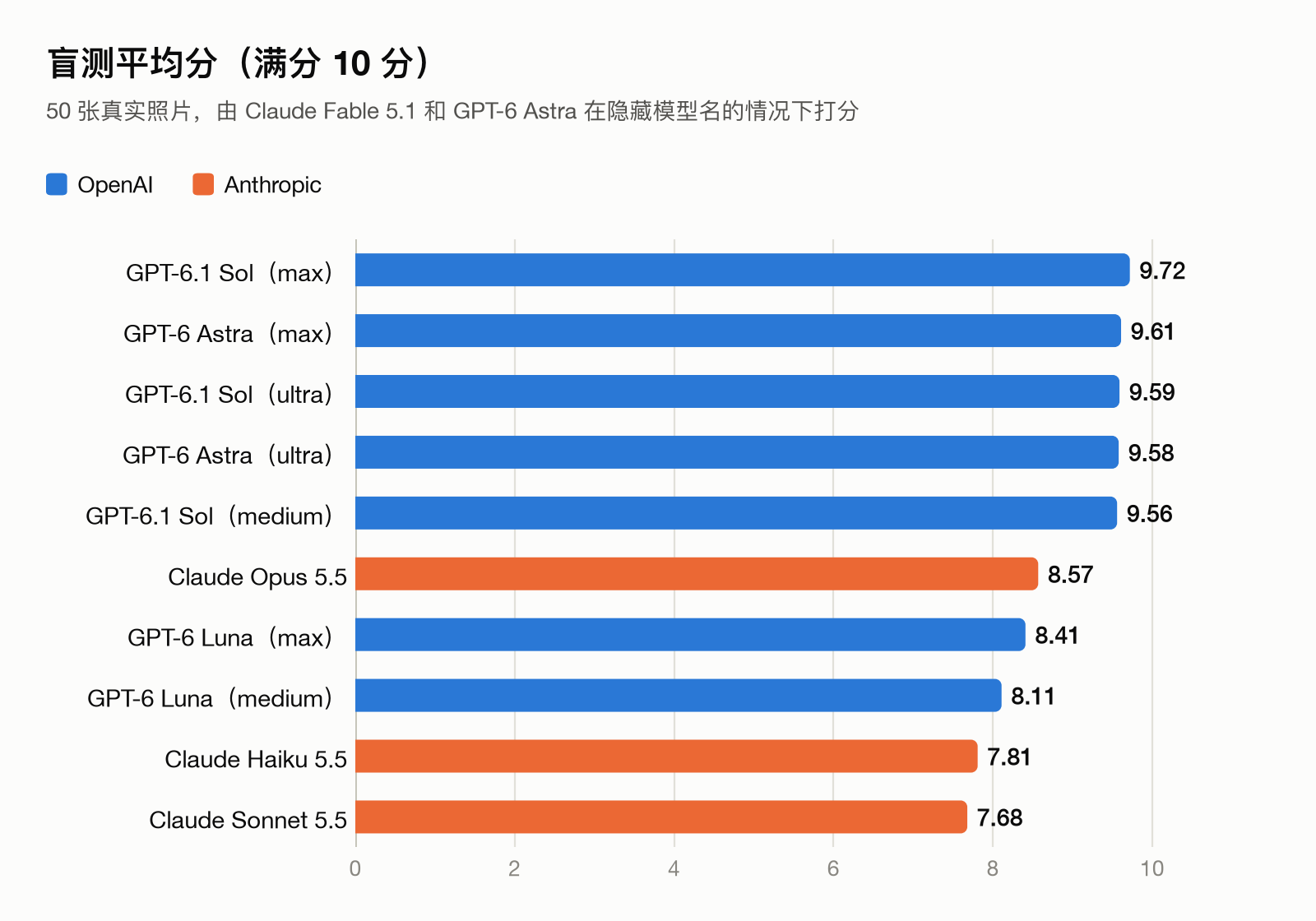 横向柱状图：10 种配置的平均分。五个 GPT-6.1 Sol 和 GPT-6 Astra 配置在 9.56 到 9.72 分之间，Claude Opus 5.5 为 8.57 分，GPT-6 Luna 为 8.11 到 8.41 分，Claude Haiku 5.5 为 7.81 分，Claude Sonnet 5.5 为 7.68 分。