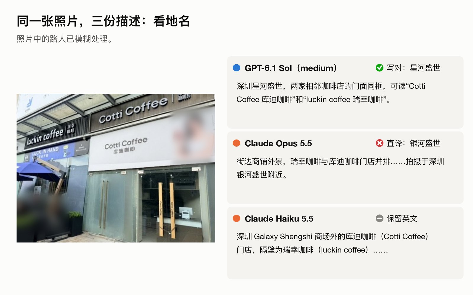 街边两家相邻咖啡店的照片，以及 GPT-6.1 Sol、Claude Opus 5.5 和 Claude Haiku 5.5 写的描述。Sol 写成星河盛世，Opus 写成银河盛世，Haiku 保留英文 Galaxy Shengshi。