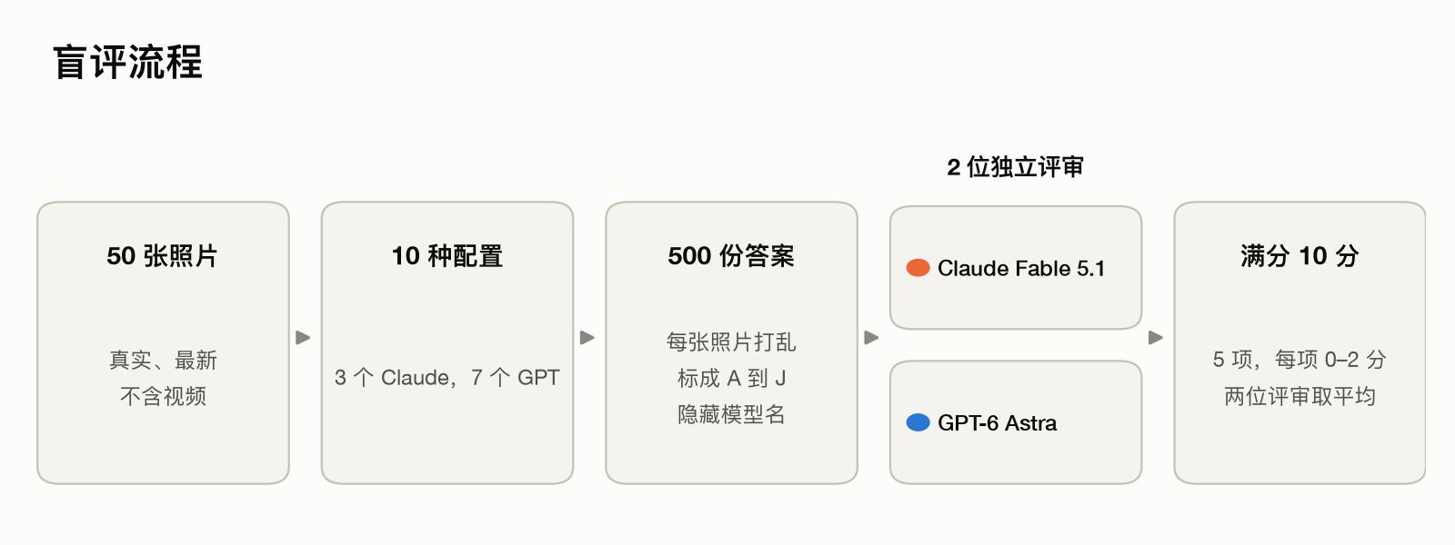流程图：50 张照片交给 10 种模型配置，得到 500 份答案。每张照片的答案打乱后标成 A 到 J，再由 Claude Fable 5.1 和 GPT-6 Astra 两位评审按五项标准打分，每项 0 到 2 分。