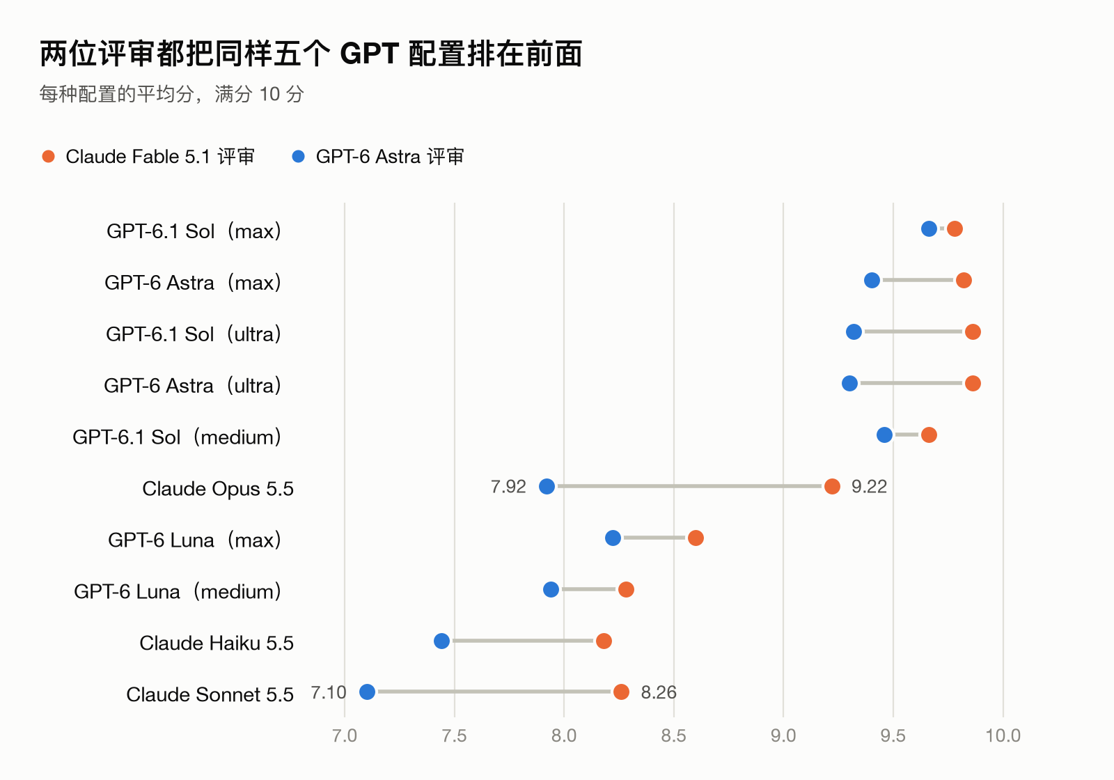点图：两位评审给每种配置的平均分。两位评审都把五个 GPT-6.1 Sol 和 GPT-6 Astra 配置排在最前面。GPT-6 Astra 评审整体分数更低，在 Claude 模型上差距最大。