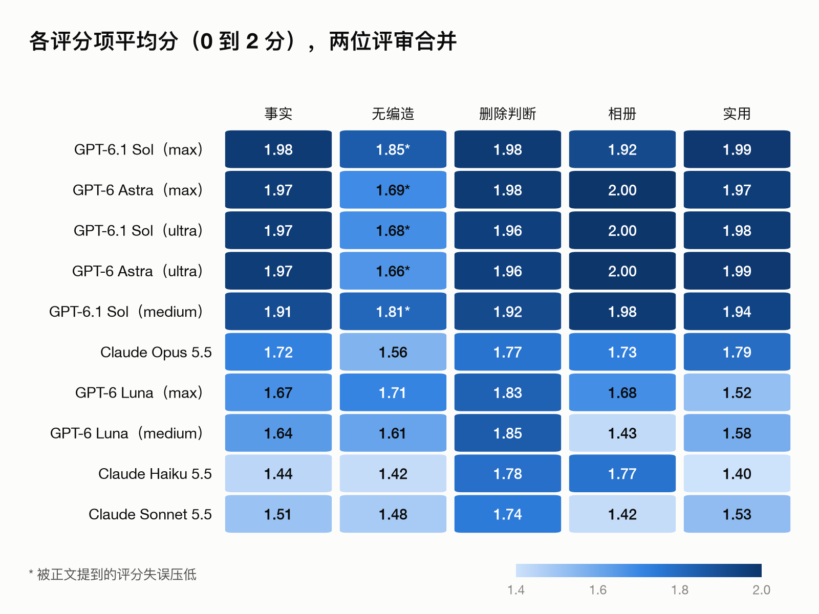 热力图：10 种配置在五个评分项上的平均分（0 到 2 分）。GPT-6.1 Sol 和 GPT-6 Astra 几乎每项都接近 2 分；Claude Opus 5.5 在无编造和相册两项丢分最多；Claude Haiku 5.5 和 Claude Sonnet 5.5 在事实和实用两项最低。