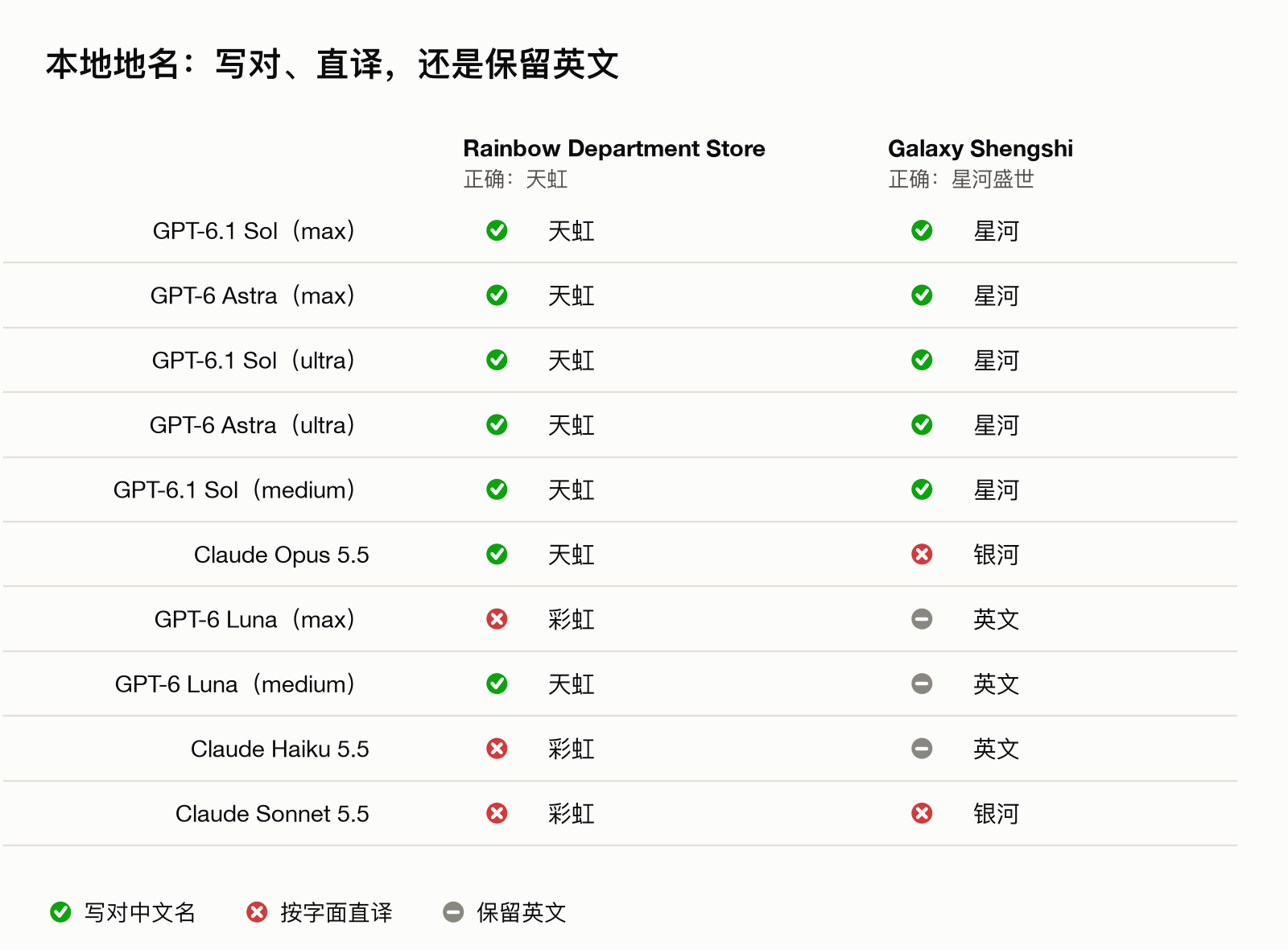表格图：各配置在两道本地地名题上的对错。所有 GPT-6.1 Sol 和 GPT-6 Astra 配置两题都对。