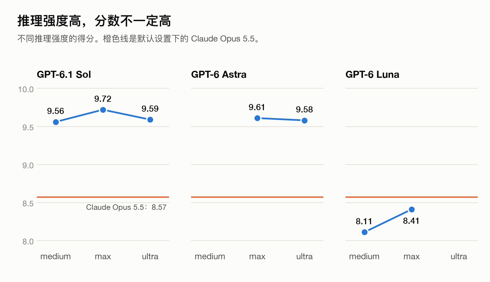 三个小图：GPT-6.1 Sol、GPT-6 Astra 和 GPT-6 Luna 在不同推理强度下的得分，每个小图都有一条 Claude Opus 5.5 的 8.57 分参考线。Sol 在 max 档最高，Astra 从 max 到 ultra 几乎持平，Luna 从 medium 到 max 有提升。