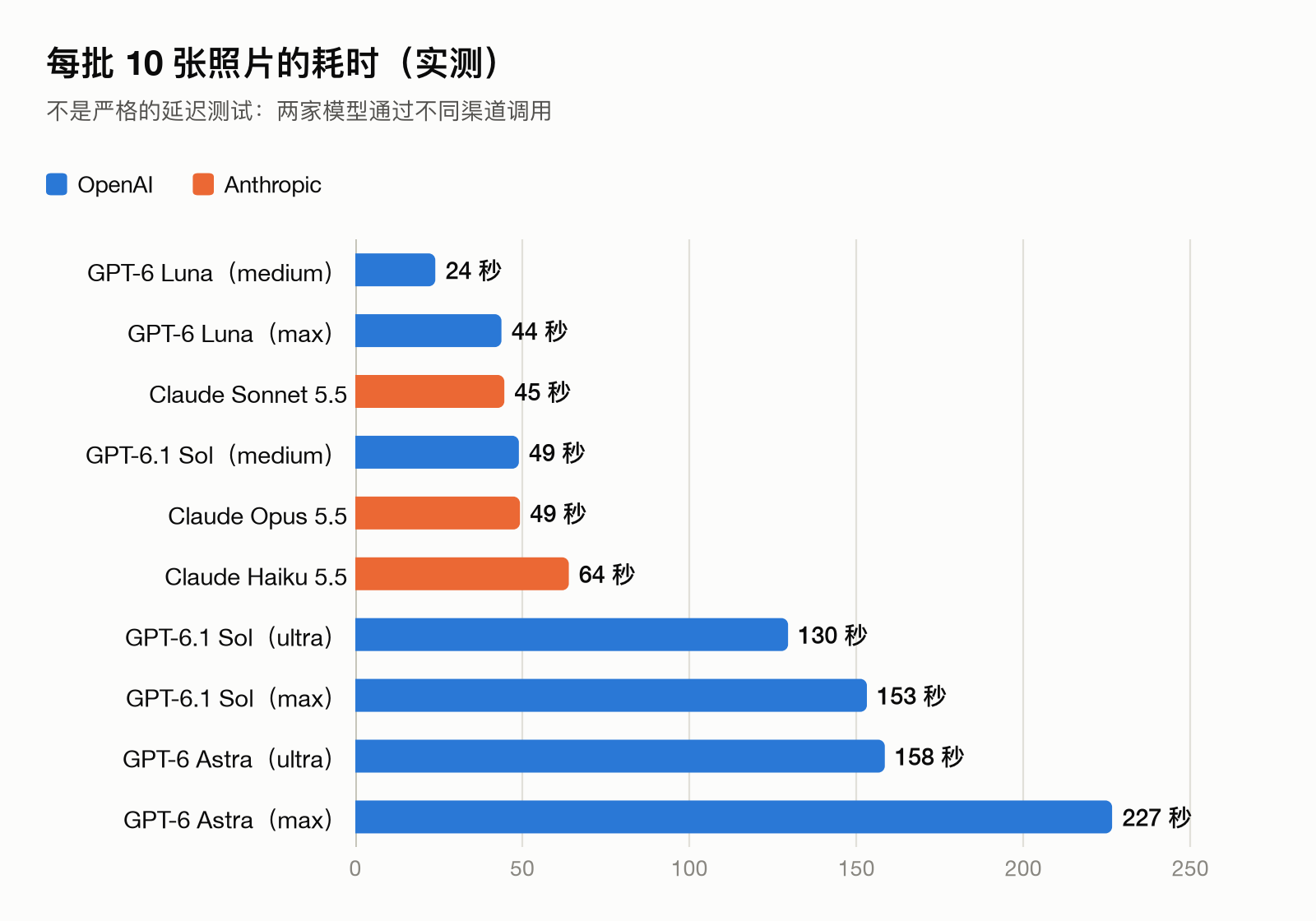 柱状图：每批 10 张照片的耗时。medium 档的 GPT-6 Luna 最快，24 秒；Claude Opus 5.5 和 medium 档的 GPT-6.1 Sol 都是 49 秒；max 档的 GPT-6 Astra 最慢，227 秒。
