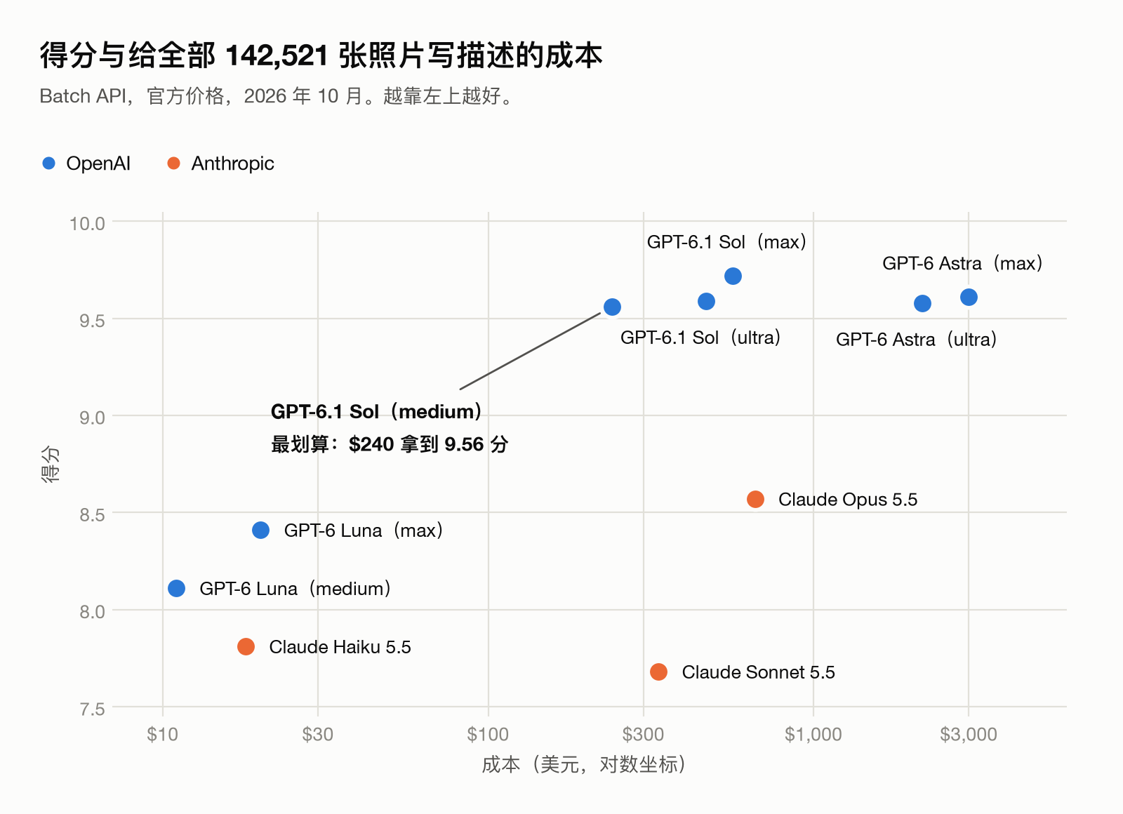 散点图：给全部 142,521 张照片写描述的 Batch API 成本（对数坐标）与得分。medium 档的 GPT-6.1 Sol 花 $240 就接近最高分；GPT-6 Astra 花 $2,156 到 $2,987 得分相近；Claude Opus 5.5 花 $661 得 8.57 分；GPT-6 Luna 和 Claude Haiku 5.5 只要 $11 到 $20。